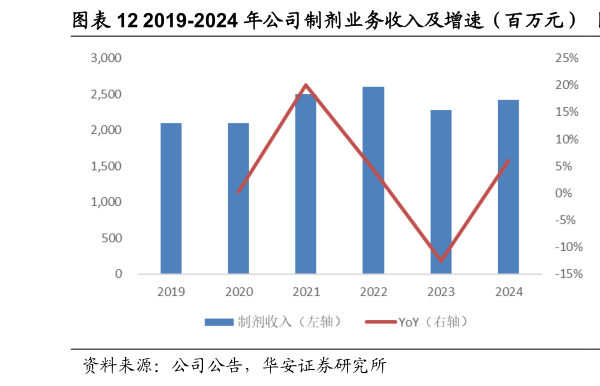 如何才能2019-2024 年公司制剂业务收入及增速（百万元）  2019-2024 年公司制剂业务占比