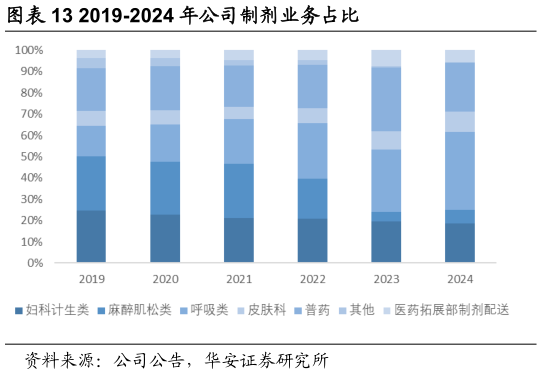 如何解释2019-2024 年公司制剂业务占比
