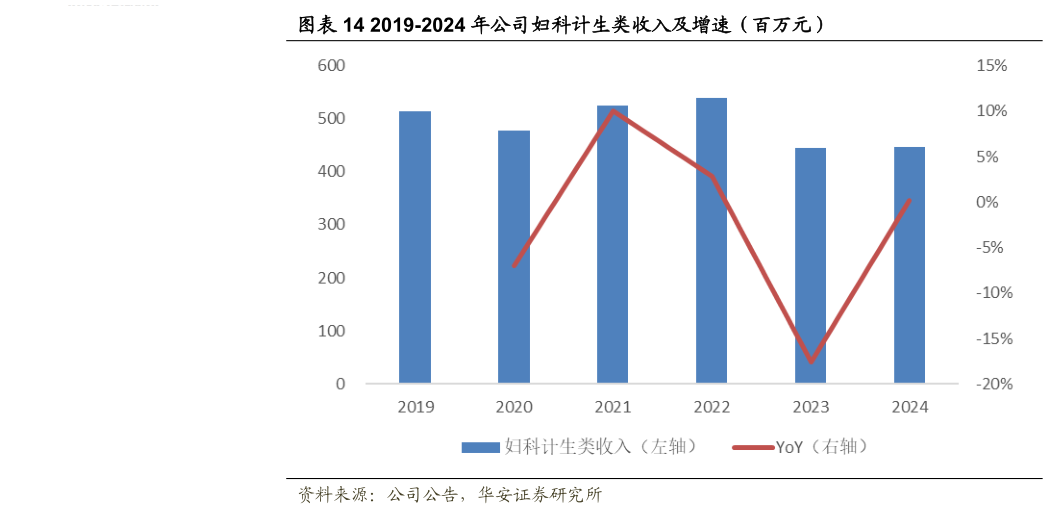 各位网友请教一下2019-2024 年公司妇科计生类收入及增速（百万元）