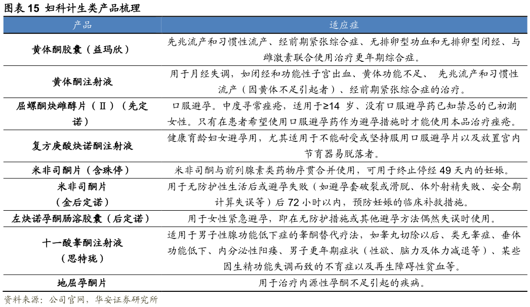 如何了解妇科计生类产品梳理