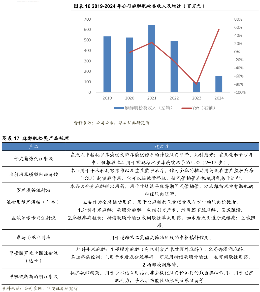 各位网友请教一下2019-2024 年公司麻醉肌松类收入及增速（百万元） 麻醉肌松类产品梳理