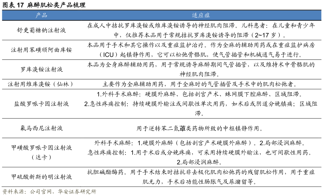 我想了解一下麻醉肌松类产品梳理