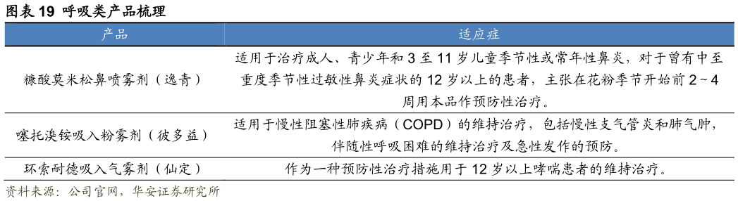 如何了解呼吸类产品梳理