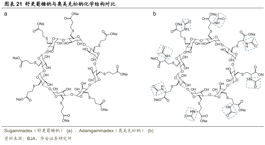 咨询下各位舒更葡糖钠与奥美克松钠化学结构对比