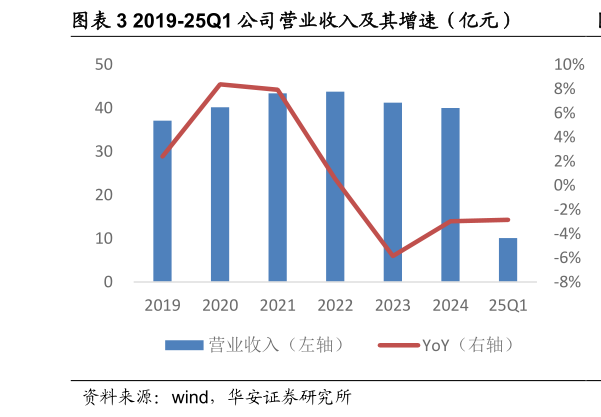 想问下各位网友2019-25Q1 公司营业收入及其增速（亿元）