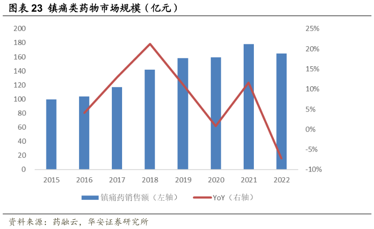 我想了解一下镇痛类药物市场规模（亿元）