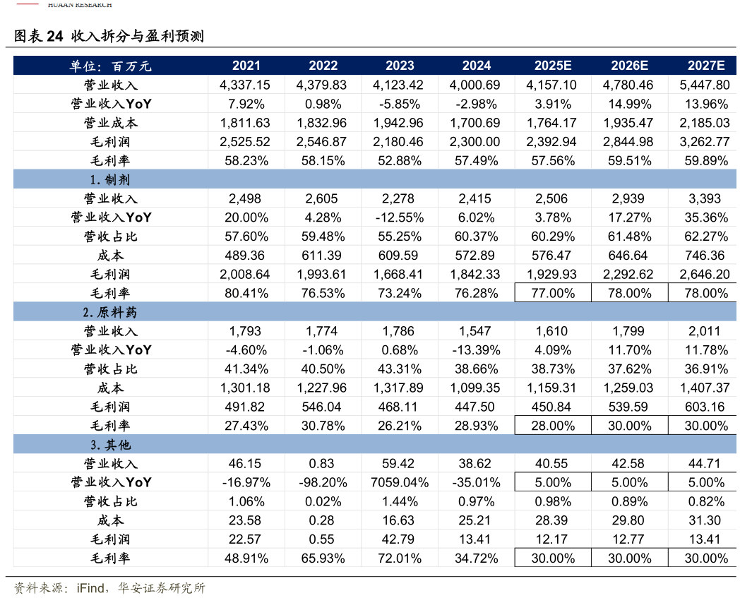 想问下各位网友收入拆分与盈利预测