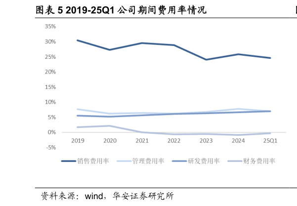 如何了解2019-25Q1 公司期间费用率情况