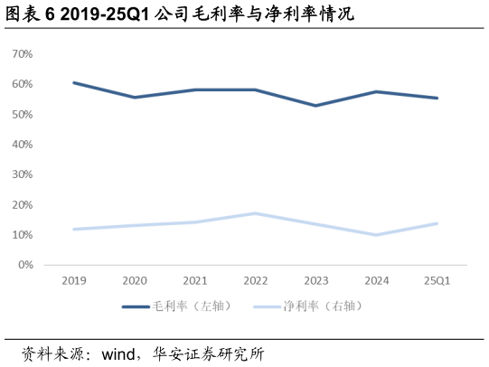咨询下各位2019-25Q1 公司毛利率与净利率情况