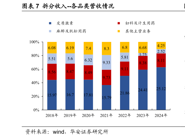 你知道拆分收入--各品类营收情况