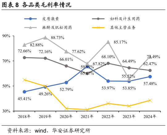 咨询大家各品类毛利率情况