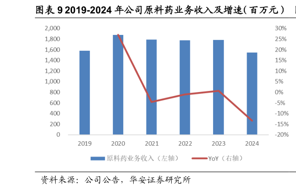 怎样理解2019-2024 年公司原料药业务收入及增速（百万元）  2019-2024 年公司原料药业务占比