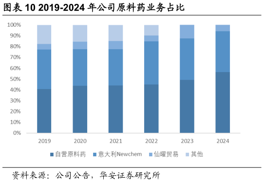 如何看待2019-2024 年公司原料药业务占比