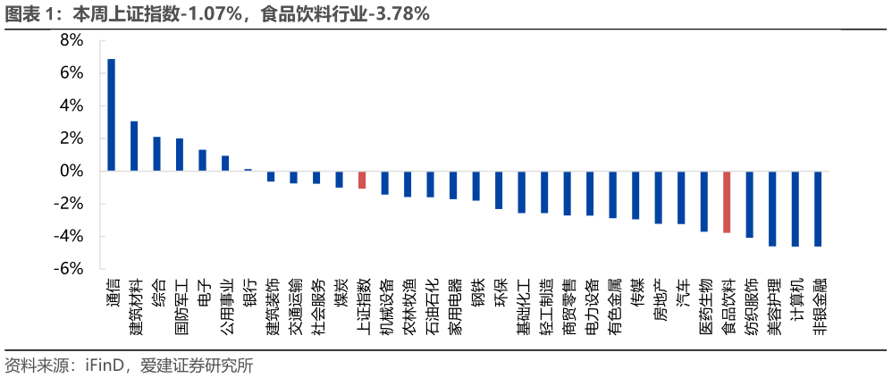 想问下各位网友本周上证指数-1.07%，食品饮料行业-3.78%