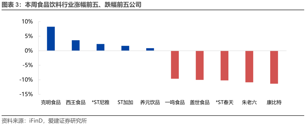 请问一下本周食品饮料行业涨幅前五、跌幅前五公司