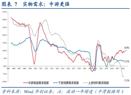 我想了解一下实物需求：中游更强