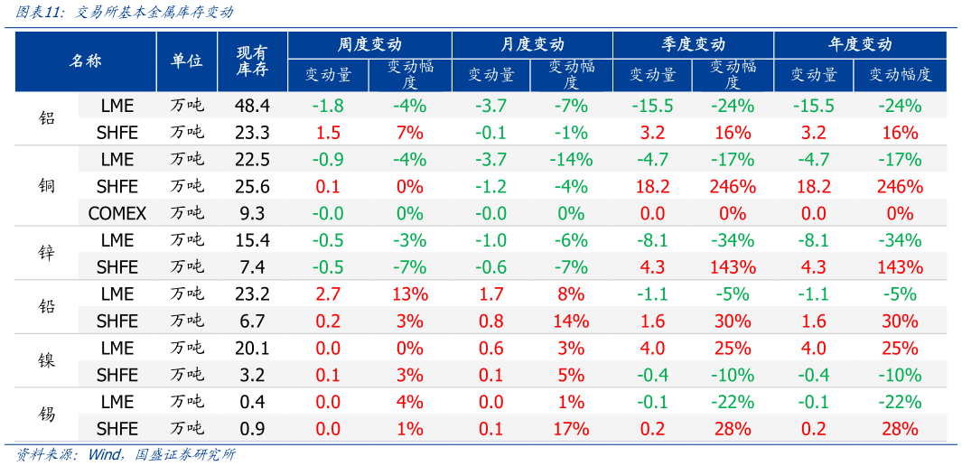 谁知道交易所基本金属库存变动