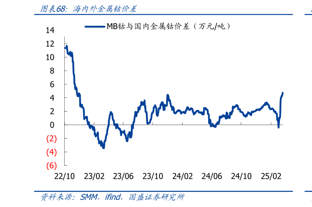我想了解一下海内外金属钴价差