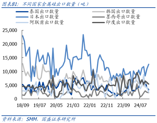 怎样理解不同国家金属硅出口数量（吨）