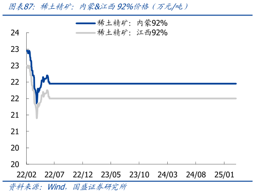 想问下各位网友稀土精矿：内蒙江西92%价格（万元吨）