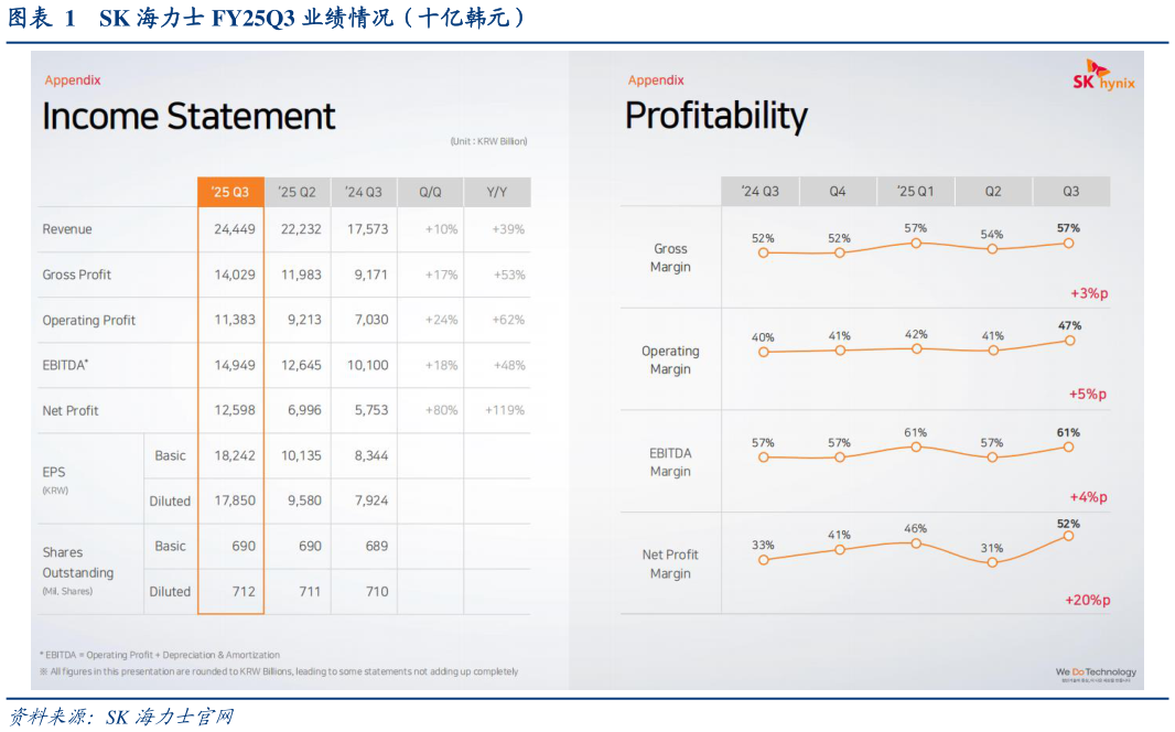 你知道SK 海力士 FY25Q3 业绩情况（十亿韩元）