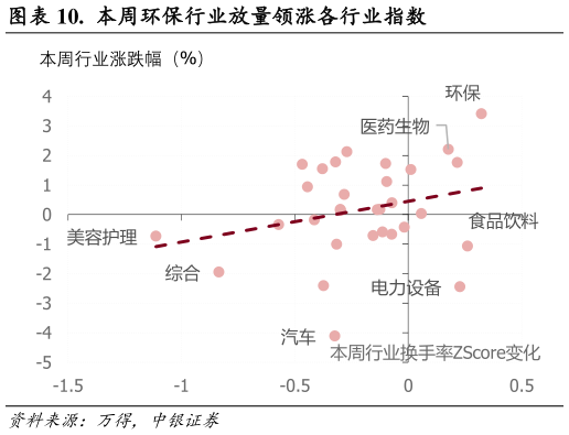 如何看待.  本周环保行业放量领涨各行业指数?