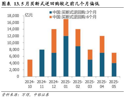 咨询大家. 5 月买断式逆回购较之前几个月偏低?