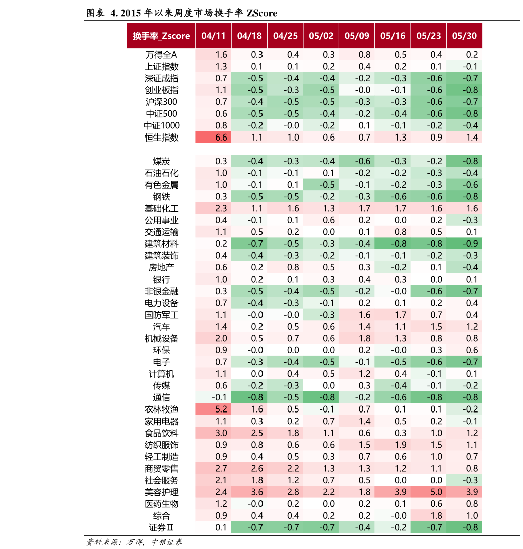 咨询下各位. 2015 年以来周度市场换手率 ZScore?