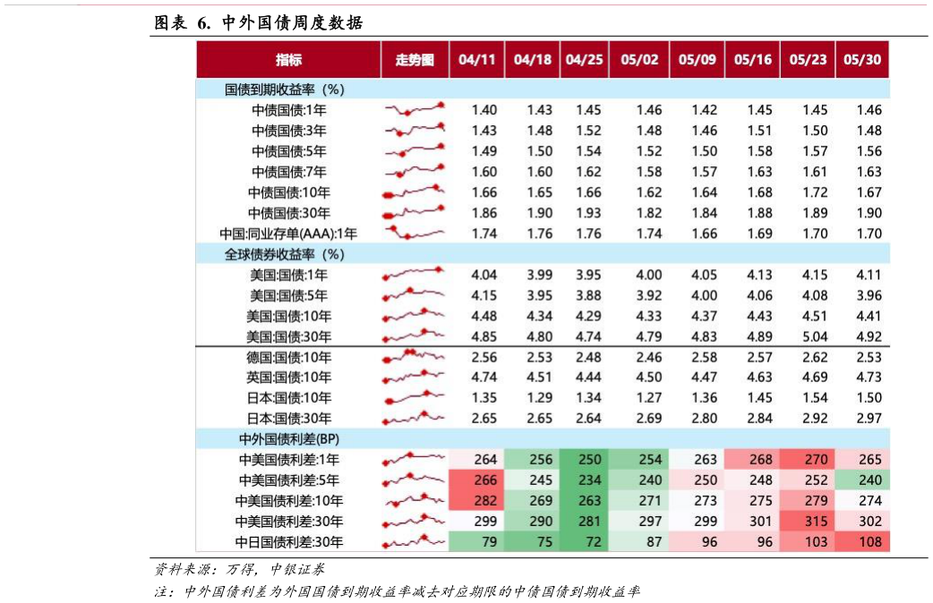 谁能回答.  中外国债周度数据?