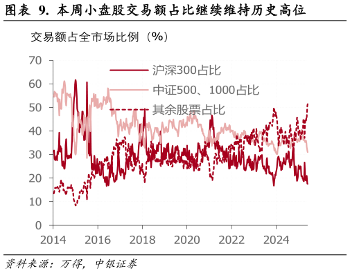 想关注一下.  本周小盘股交易额占比继续维持历史高位?