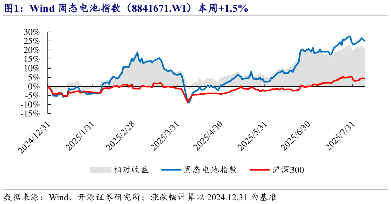 咨询大家Wind 固态电池指数（8841671.WI）本周1.5%?