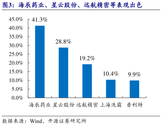 咨询下各位海辰药业、星云股份、远航精密等表现出色?