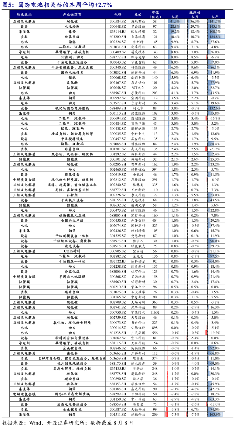 如何才能固态电池相关标的本周平均2.7%?