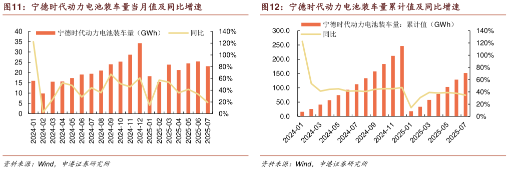 一起讨论下宁德时代动力电池装车量当月值及同比增速宁德时代动力电池装车量累计值及同比增速