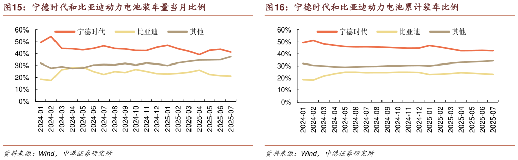 咨询下各位宁德时代和比亚迪动力电池装车量当月比例 比亚迪动力电池装车量累计值及同比增速 宁德时代和比亚迪动力电池累计装车比例