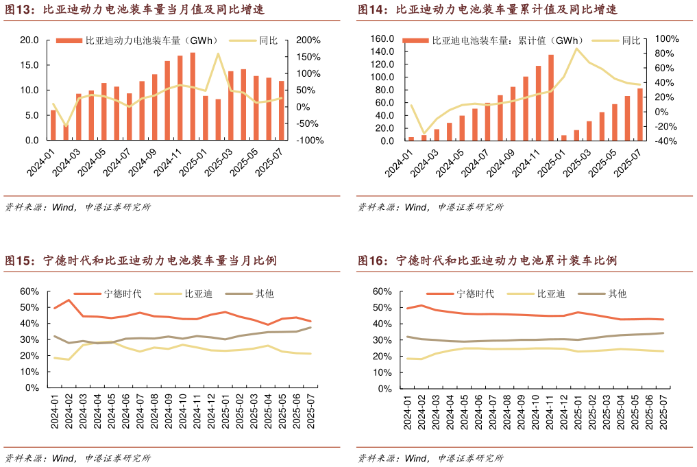 想问下各位网友比亚迪动力电池装车量累计值及同比增速 宁德时代和比亚迪动力电池累计装车比例