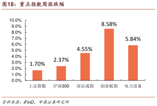 谁能回答重点指数周涨跌幅