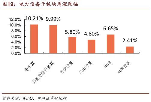 咨询下各位电力设备子板块周涨跌幅