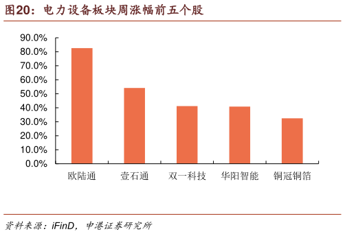 我想了解一下电力设备板块周涨幅前五个股