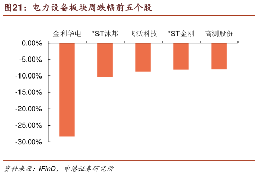 谁能回答电力设备板块周跌幅前五个股