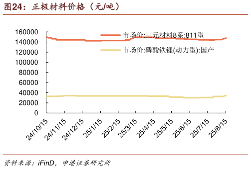 咨询下各位正极材料价格（元吨）