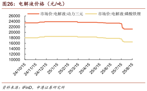 谁能回答电解液价格（元吨）