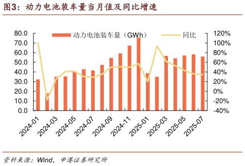 请问一下动力电池装车量当月值及同比增速