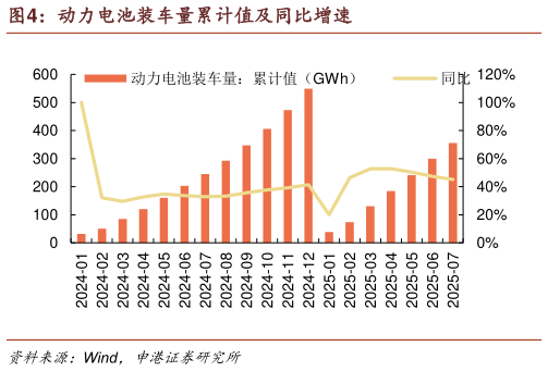 咨询大家动力电池装车量累计值及同比增速