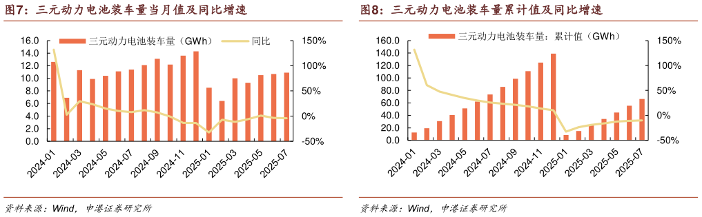 你知道三元动力电池装车量当月值及同比增速
