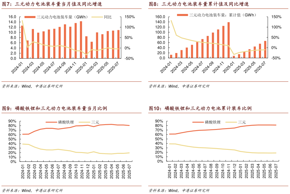 咨询大家三元动力电池装车量累计值及同比增速 磷酸铁锂和三元动力电池累计装车比例