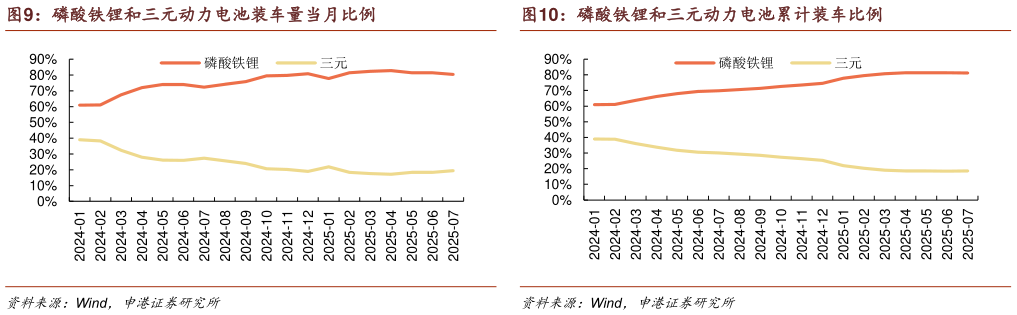 请问一下磷酸铁锂和三元动力电池累计装车比例