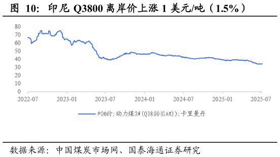想问下各位网友印尼 Q3800 离岸价上涨 1 美元吨(1.5%)?