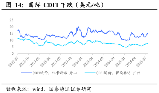 如何才能国际 CDFI 下跌(美元吨)?