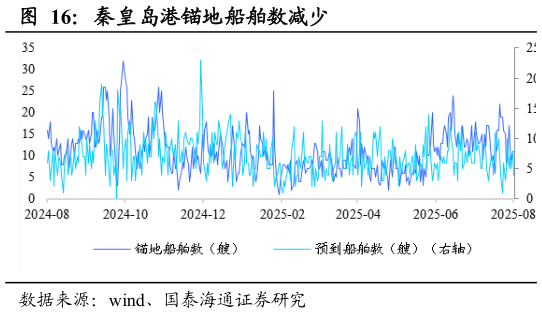 谁能回答秦皇岛港锚地船舶数减少?